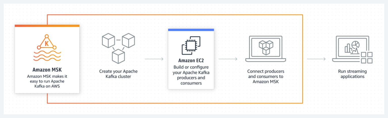 Kafka as a Service - Amazon MSK